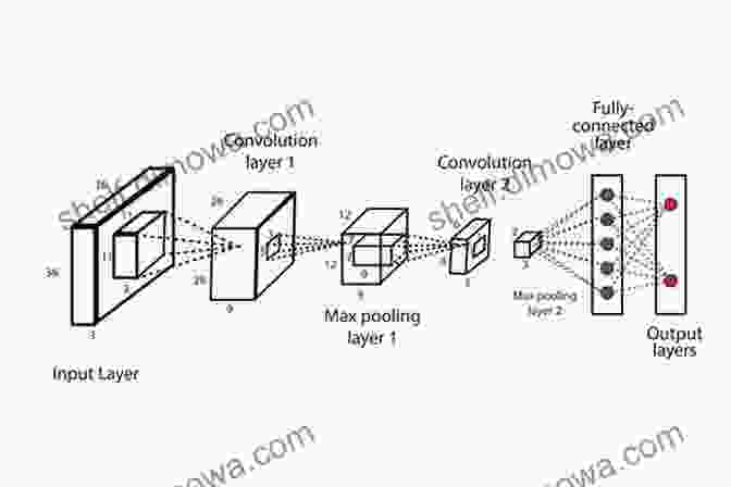 Convolutional Neural Network Architecture Neural Networks With R: Smart Models Using CNN RNN Deep Learning And Artificial Intelligence Principles