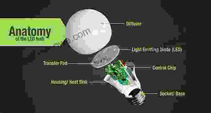 Diagram Showcasing The Components And Considerations Involved In LED Lighting Design To Light Emitting Diode Technology And Applications