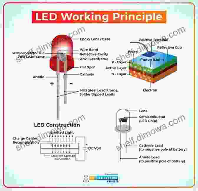 Montage Of Images Showcasing Various Applications Of Light Emitting Diode (LED) Technology To Light Emitting Diode Technology And Applications