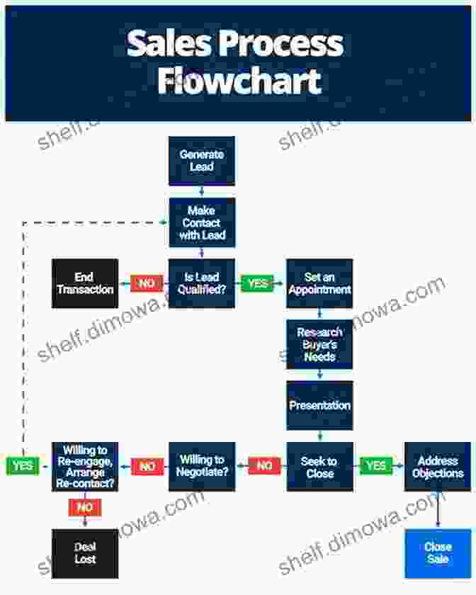 Sales Process Mapping Diagram Implement Sales Generators: Breathe New Life Into Your Sales Activity